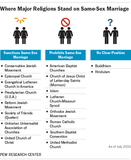 churches and same sex marriage